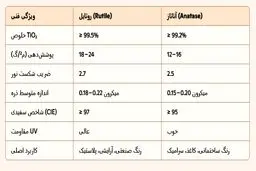 دی‌اکسید تیتانیوم (TiO₂) چیست؟
