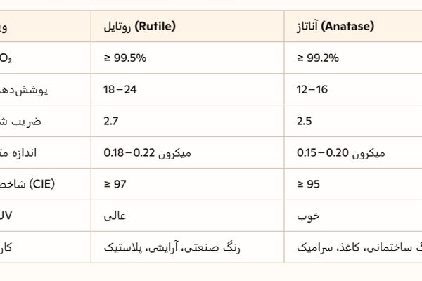 دی‌اکسید تیتانیوم (TiO₂) چیست؟
