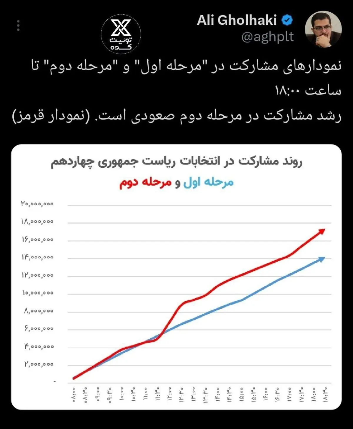 نمودارهای مشارکت در "مرحله اول" و "مرحله دوم"