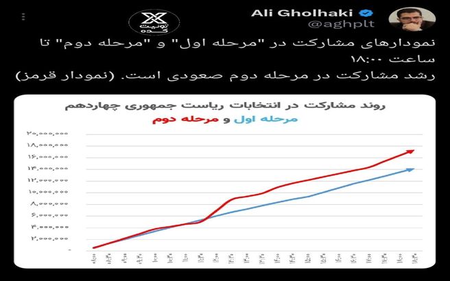 نمودارهای مشارکت در "مرحله اول" و "مرحله دوم"