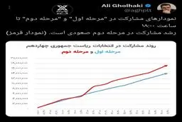 نمودارهای مشارکت در "مرحله اول" و "مرحله دوم"