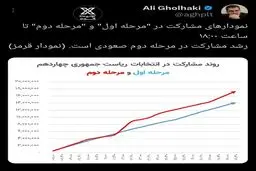 نمودارهای مشارکت در "مرحله اول" و "مرحله دوم"