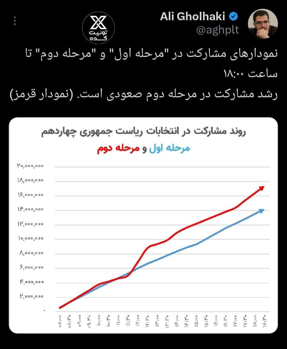 نمودارهای مشارکت در "مرحله اول" و "مرحله دوم"