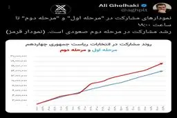 نمودارهای مشارکت در "مرحله اول" و "مرحله دوم"