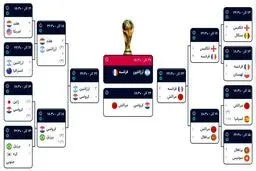 جام‌جهانی با این دو دیدار به پایان می‌رسد