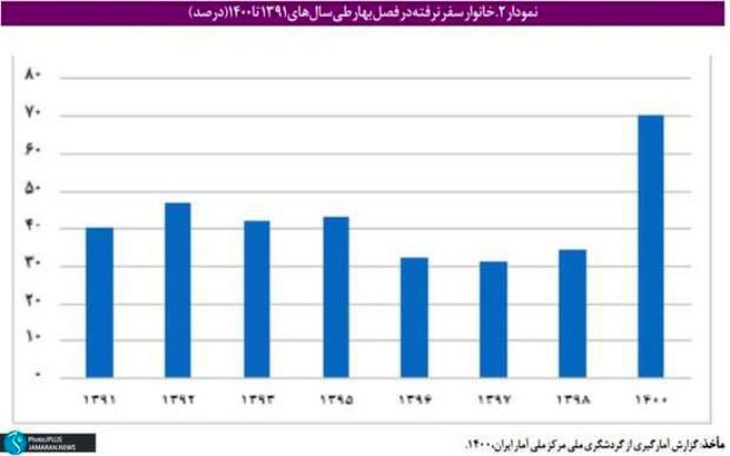 هزینه تفریحات دهک دهم، 40 برابر دهک اول