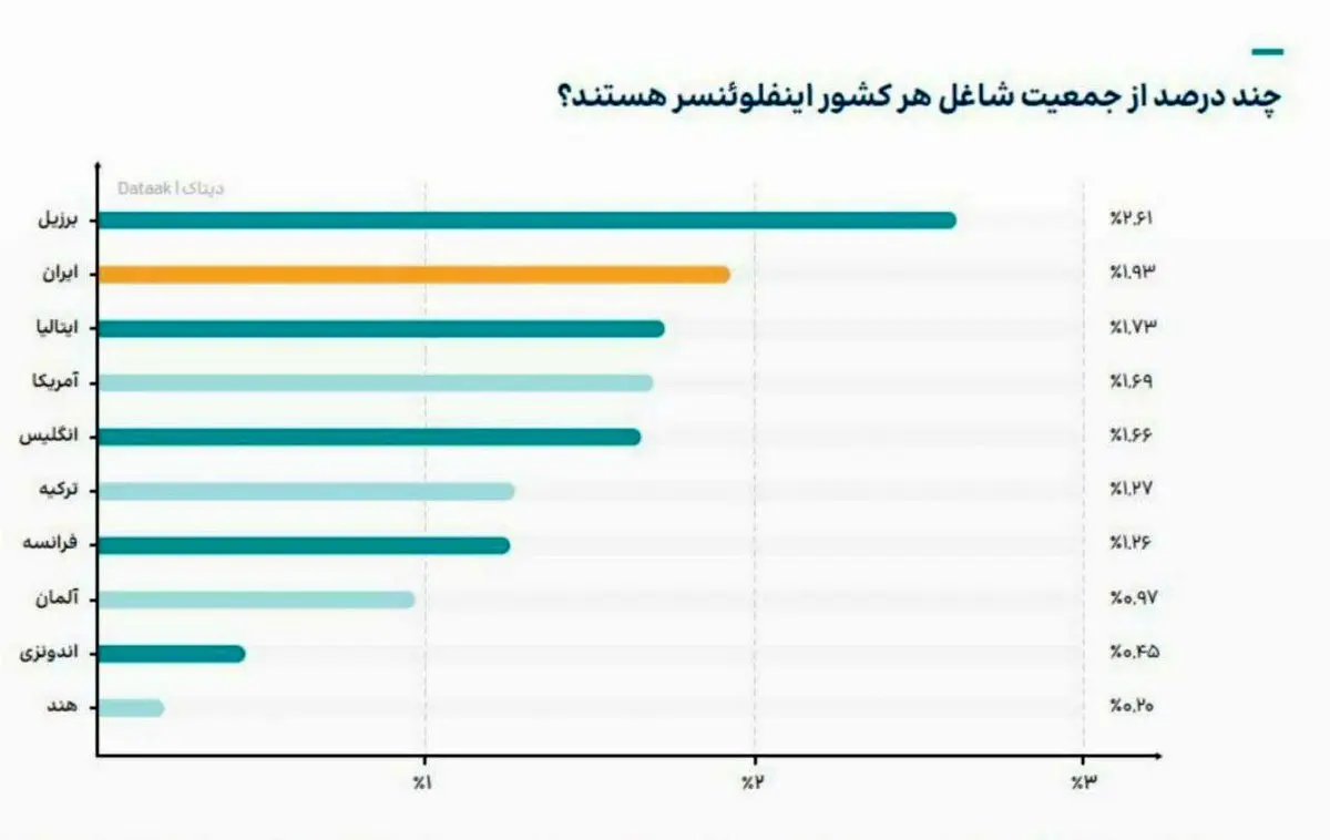 داده نما | ایران دومین کشور با بیشترین تعداد بلاگر در جهان