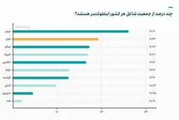 داده نما | ایران دومین کشور با بیشترین تعداد بلاگر در جهان
