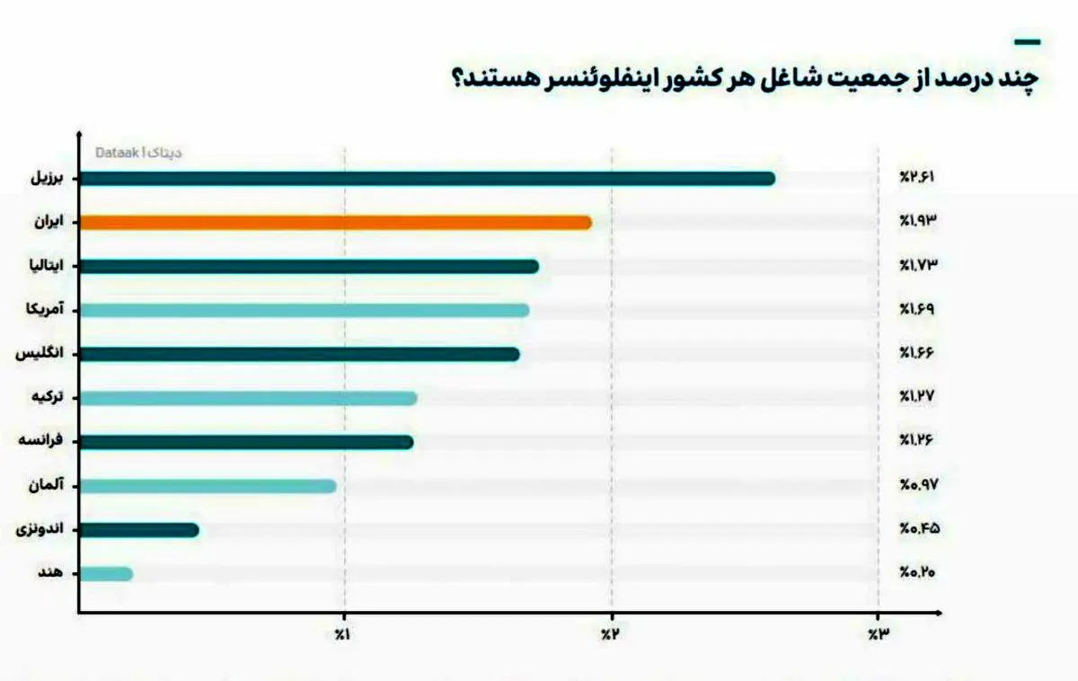 داده نما | ایران دومین کشور با بیشترین تعداد بلاگر در جهان