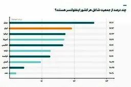 داده نما | ایران دومین کشور با بیشترین تعداد بلاگر در جهان