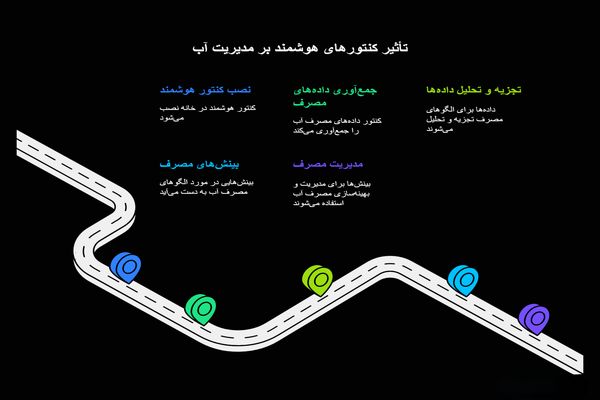 کنتور هوشمند؛ تجربه، تحلیل و داده‌های واقعی از فناوری‌ای که مصرف را متحول کرد