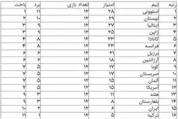 والیبال ایران پانزدهم شد