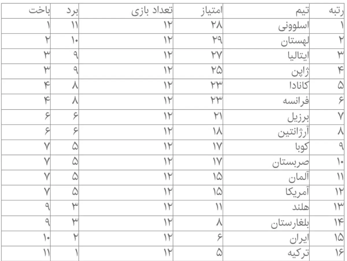 والیبال ایران پانزدهم شد
