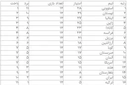 والیبال ایران پانزدهم شد