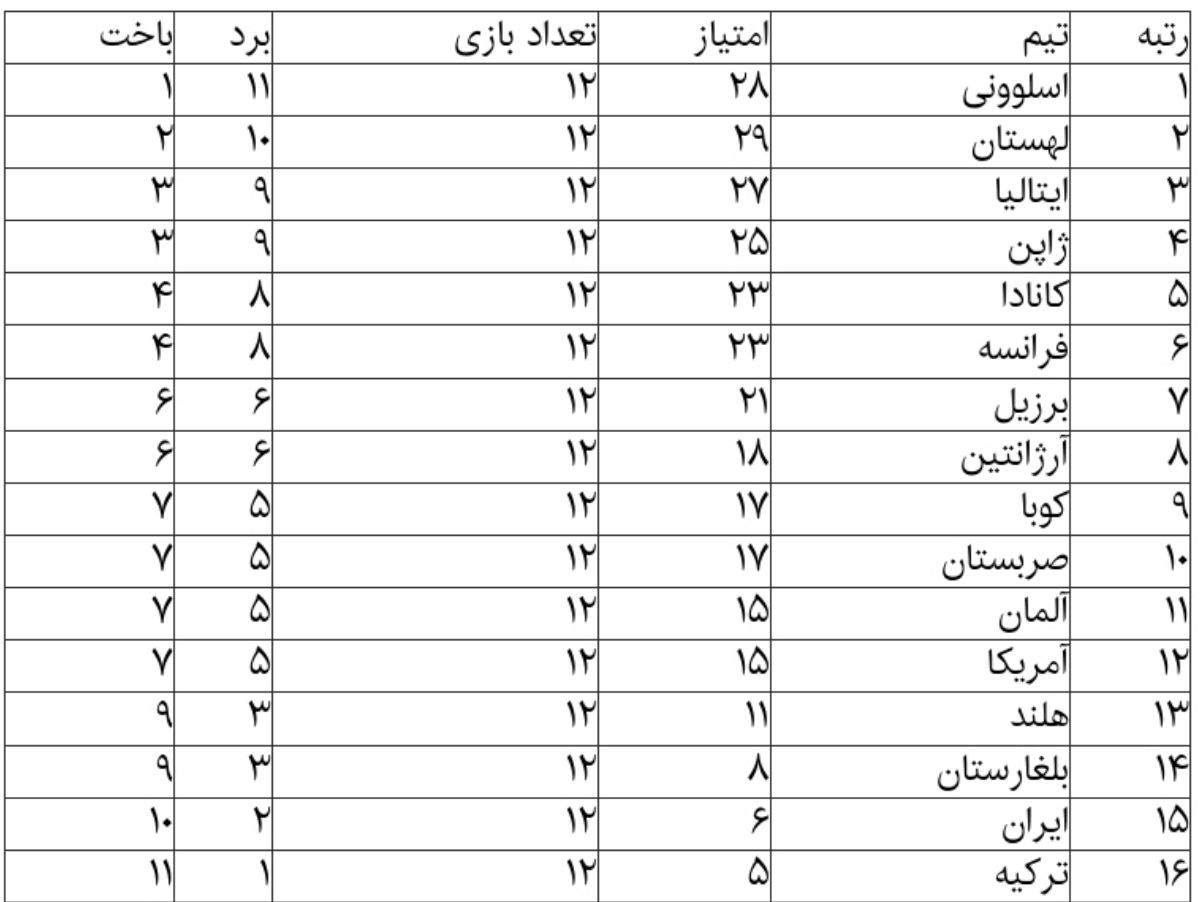 والیبال ایران پانزدهم شد