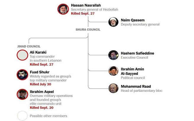کادر رهبری حزب‌الله؛ چه کسی زنده است چه کسی ترور شده است؟