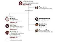 کادر رهبری حزب‌الله؛ چه کسی زنده است چه کسی ترور شده است؟