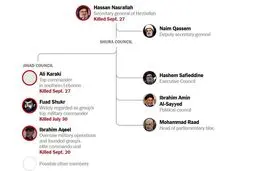 کادر رهبری حزب‌الله؛ چه کسی زنده است چه کسی ترور شده است؟