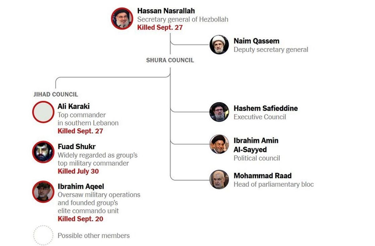 کادر رهبری حزب‌الله؛ چه کسی زنده است چه کسی ترور شده است؟