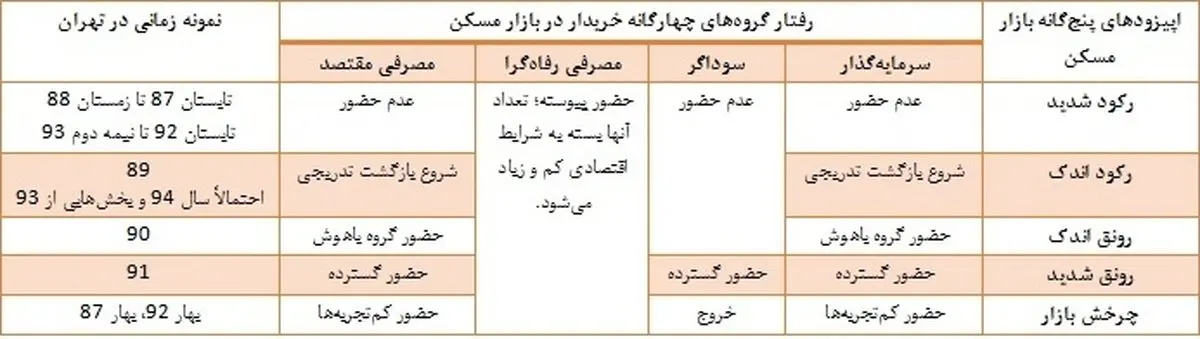 زمان مناسب خرید در بخش مسکن/نقطه شروع ورود به بازار مسکن به منظور سرمایه‌گذاری چه زمانی است؟