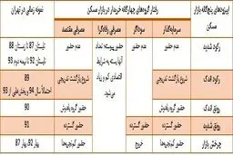 زمان مناسب خرید در بخش مسکن/نقطه شروع ورود به بازار مسکن به منظور سرمایه‌گذاری چه زمانی است؟