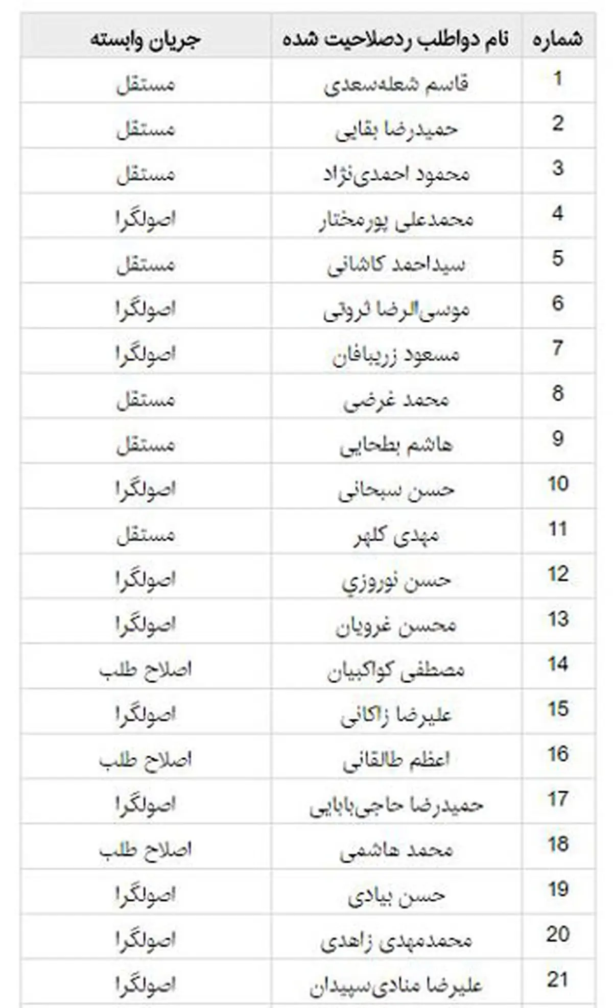 13 اصولگرایِ ناکام در رسیدن به پاستور