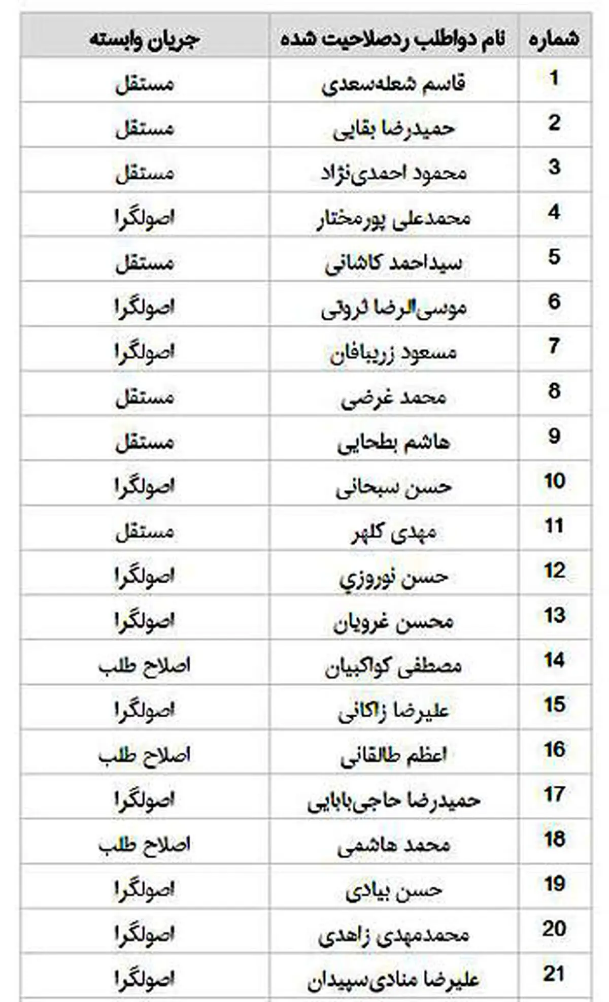 13 اصولگرایِ ناکام در رسیدن به پاستور