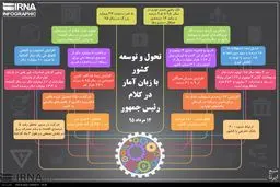 تحول و توسعه کشور با زبان آمار در کلام رئیس‌جمهور / عکس