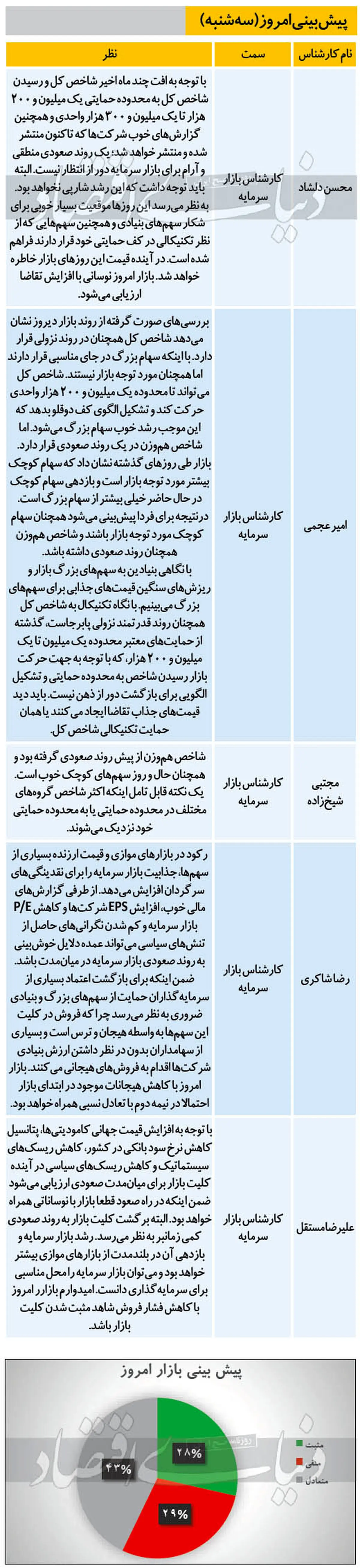 پیش بینی مهم از بورس امروز (۹۹/۱۰/۲۳)