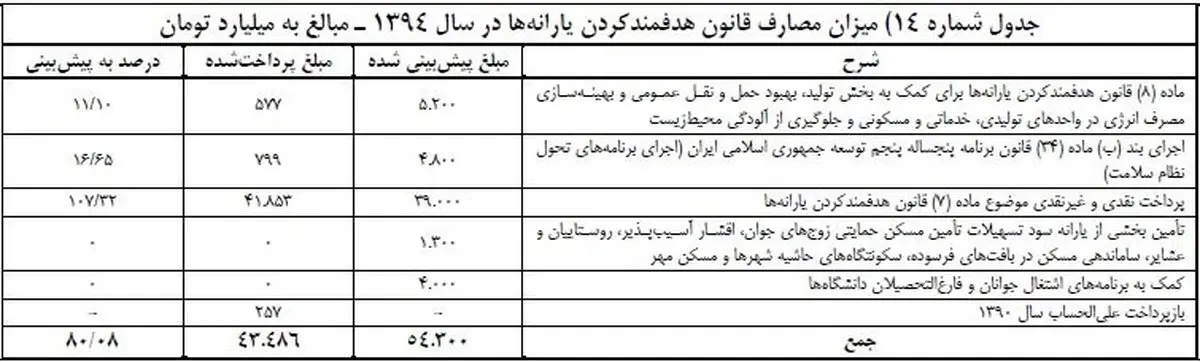 چند میلیون نفر از دریافت یارانه حذف شدند؟