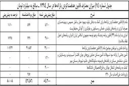 چند میلیون نفر از دریافت یارانه حذف شدند؟