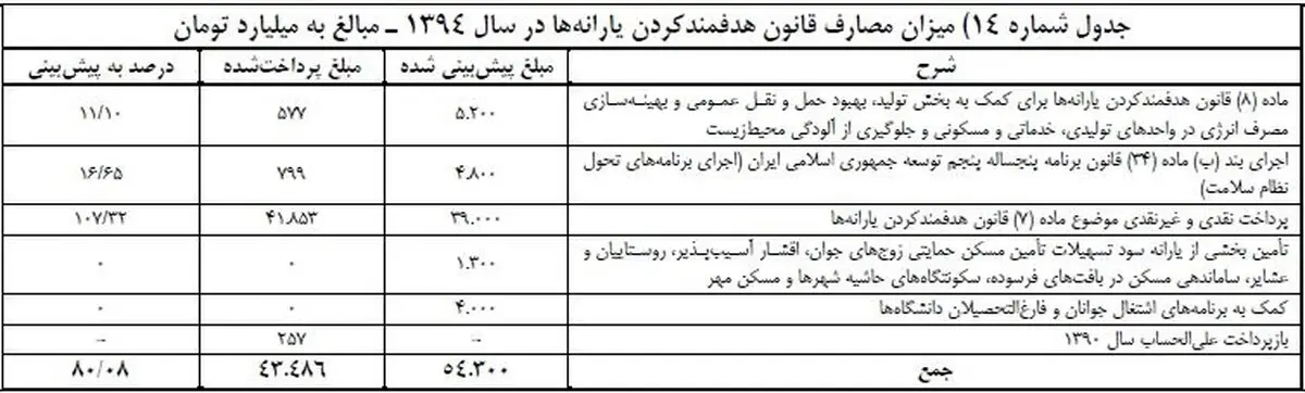 چند میلیون نفر از دریافت یارانه حذف شدند؟