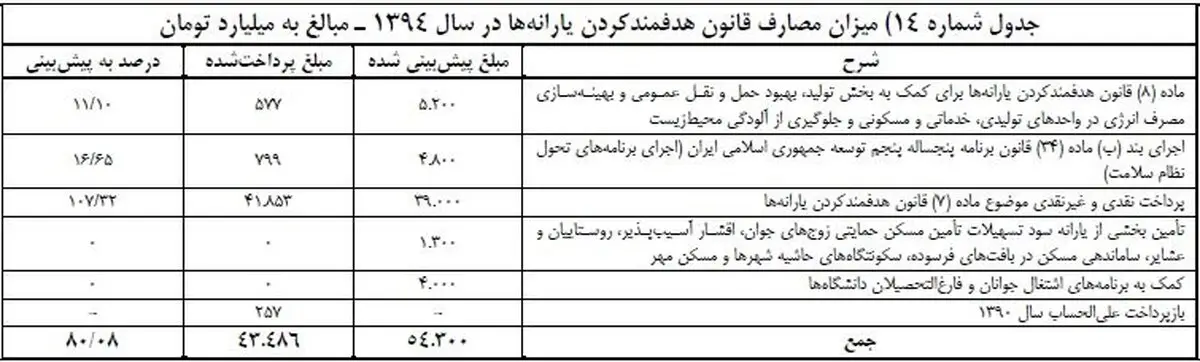 چند میلیون نفر از دریافت یارانه حذف شدند؟