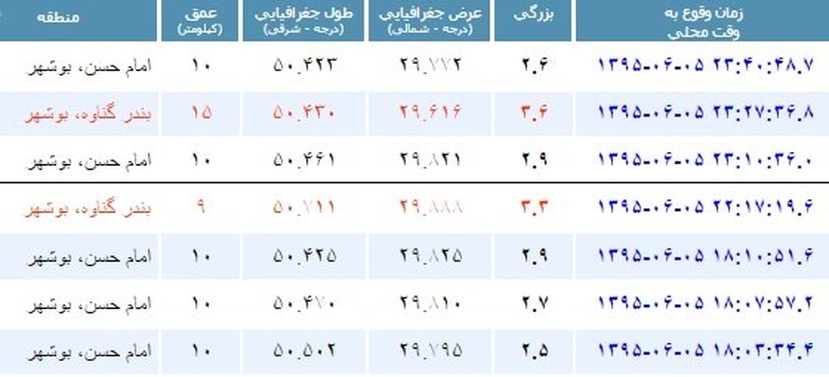 هفت زمین‌لرزه شهرستان‌های شمالی استان بوشهر را لرزاند