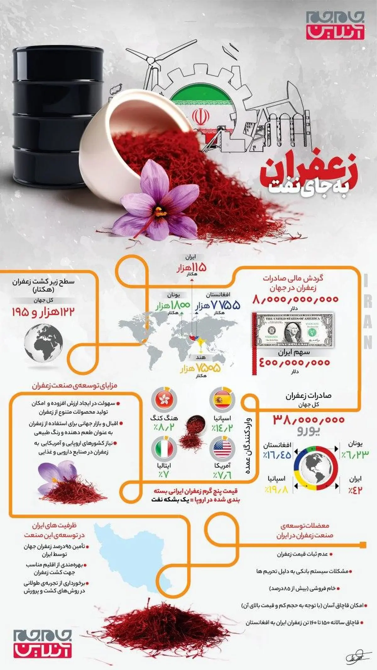 زعفران به جای نفت! + اینفوگرافی