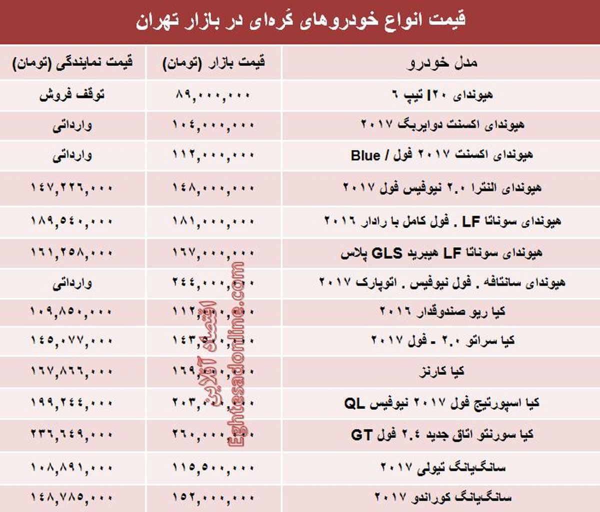 خودروهای کُره‌ای در بازار تهران چند؟ +جدول