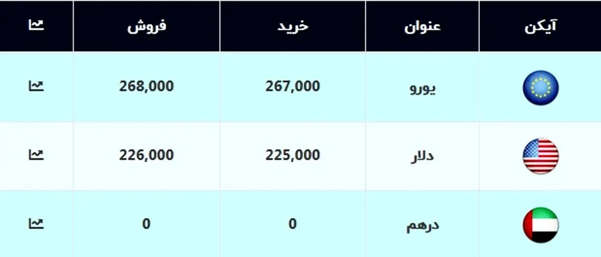 قیمت دلار، امروز ۱۸ شهریور 99 + جدول