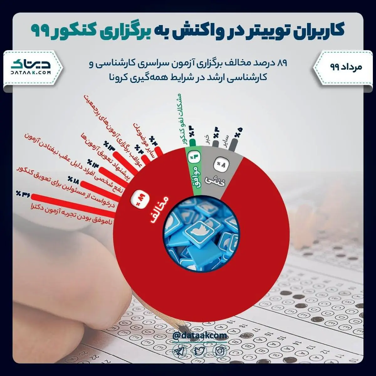 نظر جالب کاربران توئیتر درباره برگزاری کنکور + اینفوگرافی