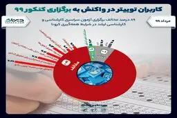نظر جالب کاربران توئیتر درباره برگزاری کنکور + اینفوگرافی