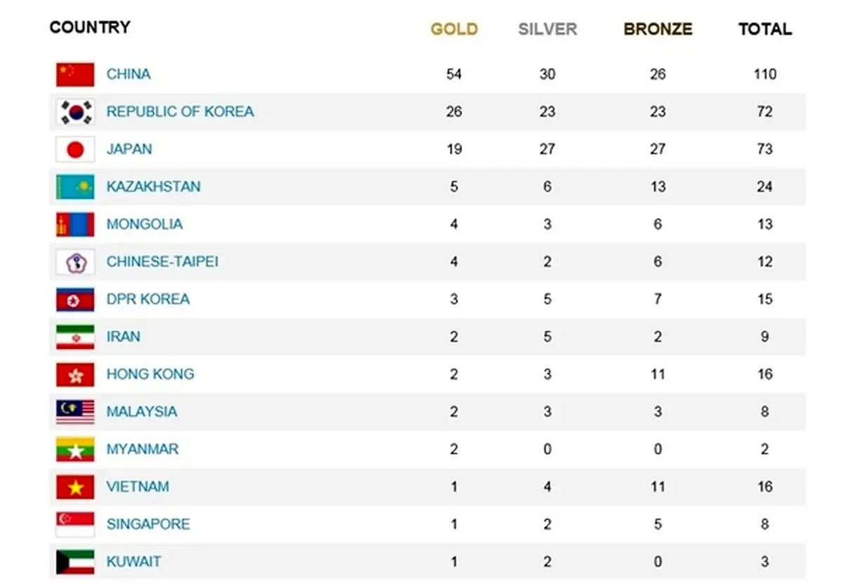 جایگاه ایران در جدول توزیع مدال‎های اینچئون