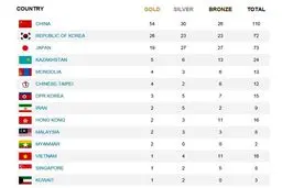 جایگاه ایران در جدول توزیع مدال‎های اینچئون