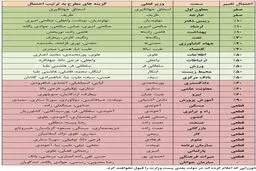 کدام وزرا در کابینه بعدی باقی خواهند ماند؟