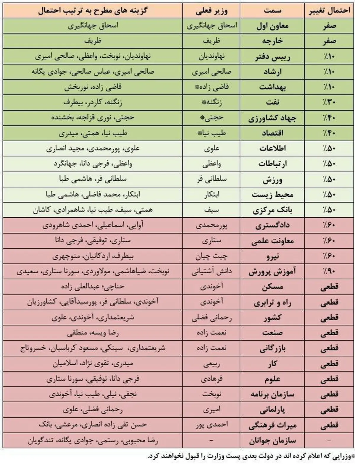 کدام وزرا در کابینه بعدی باقی خواهند ماند؟