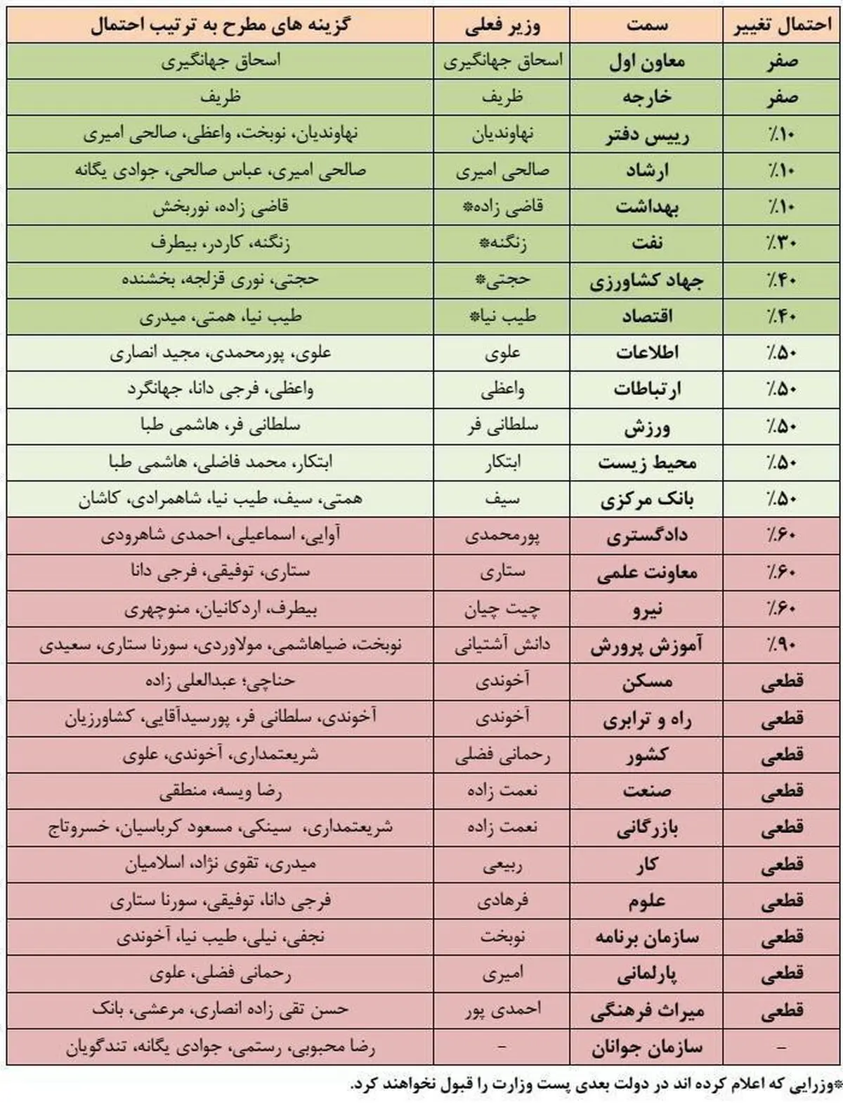 کدام وزرا در کابینه بعدی باقی خواهند ماند؟
