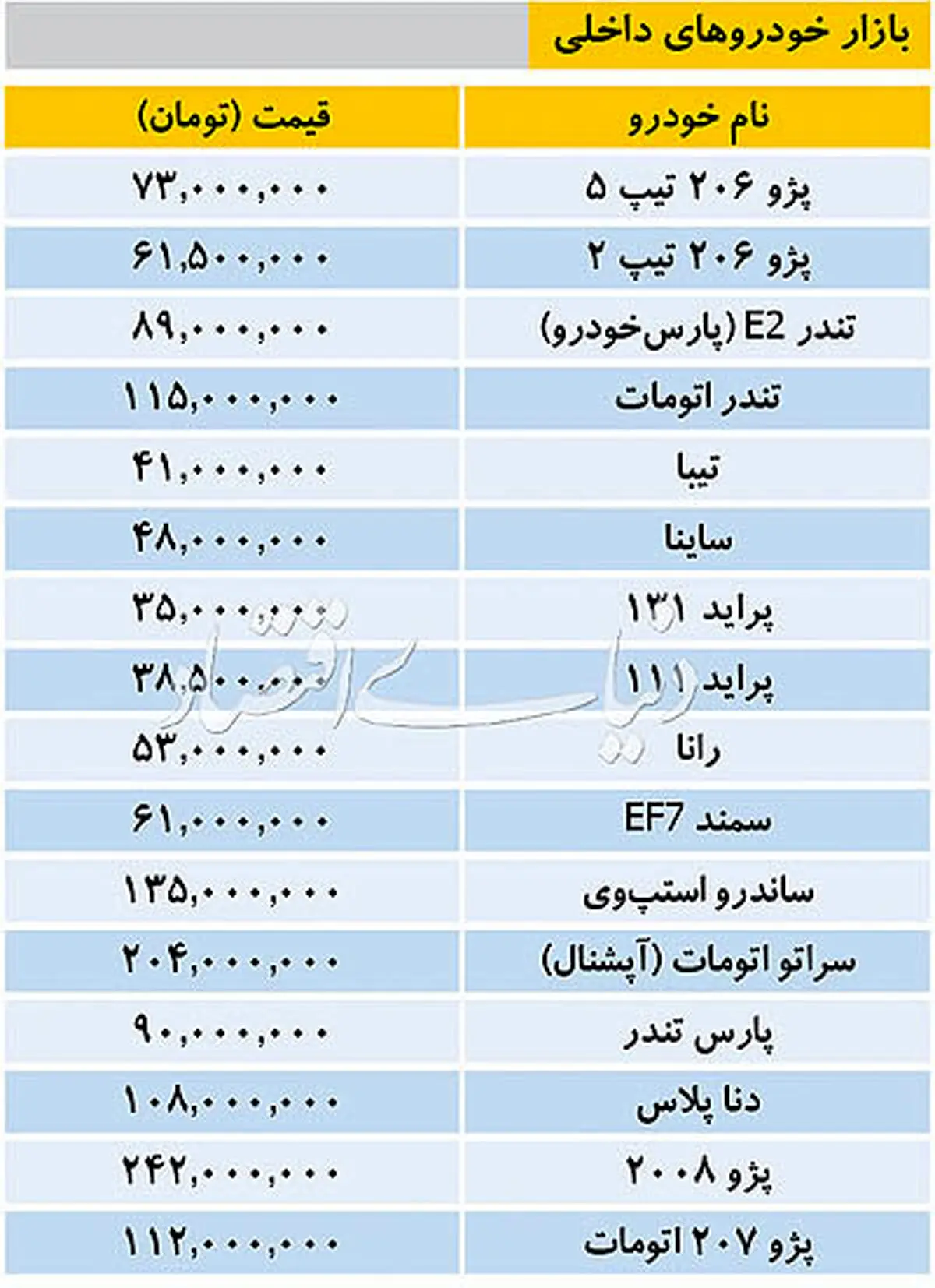 قیمت برخی خودروهای داخلی در بازار/ پژو 2008 از 240میلیون گذشت