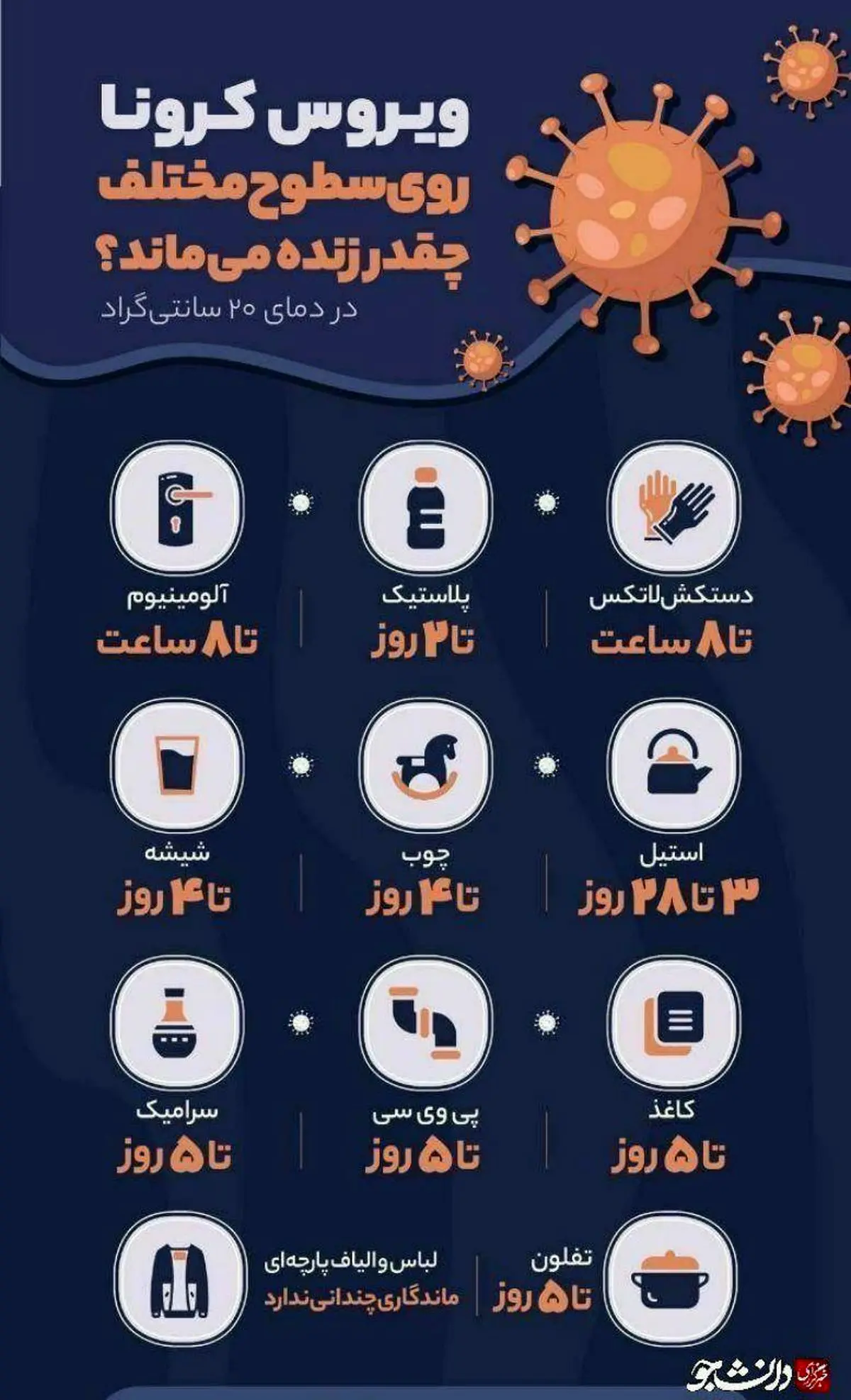 پایداری ویروس کرونا روی سطوح مختلف + اینفوگرافی