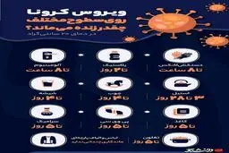 پایداری ویروس کرونا روی سطوح مختلف + اینفوگرافی