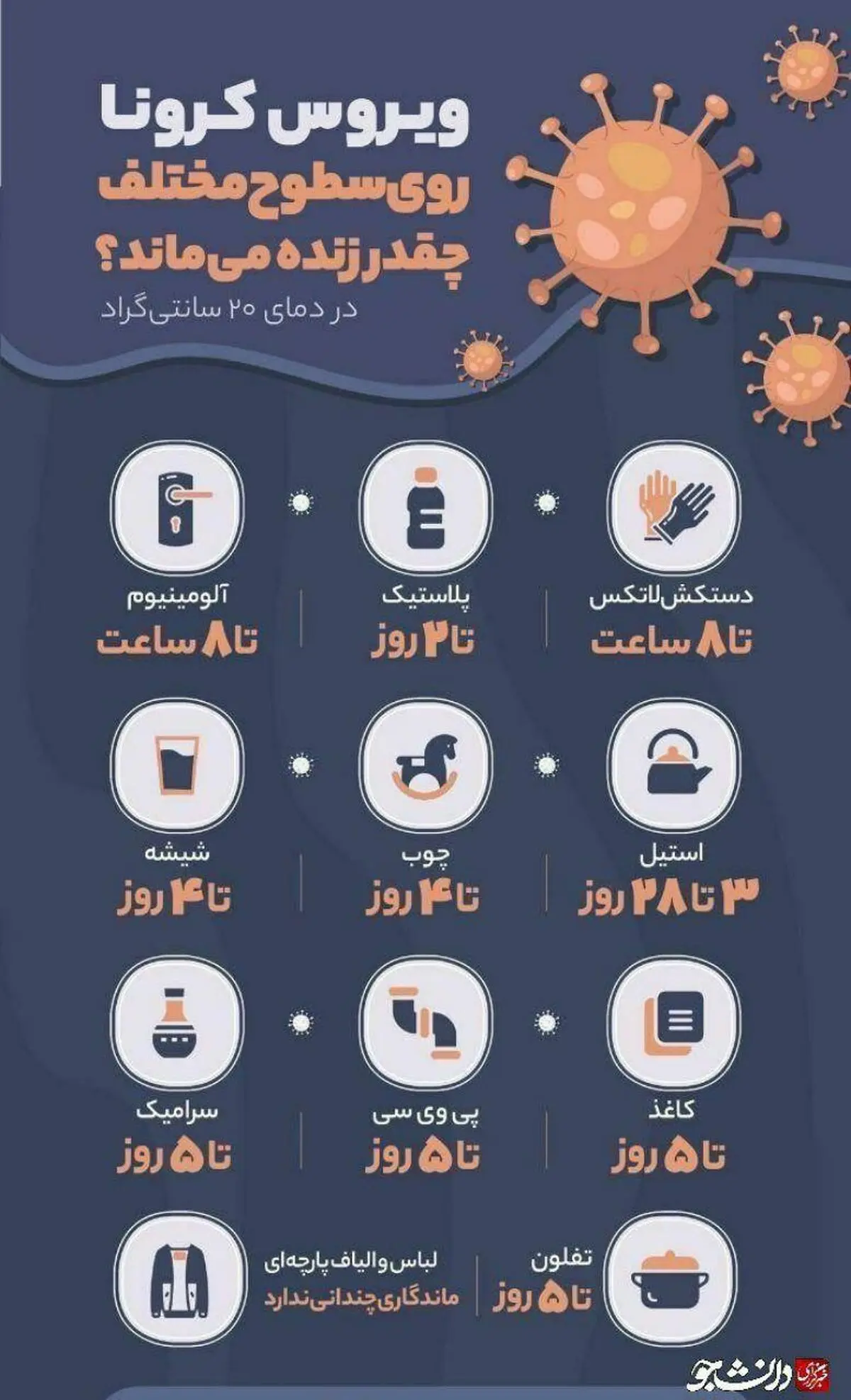 پایداری ویروس کرونا روی سطوح مختلف + اینفوگرافی