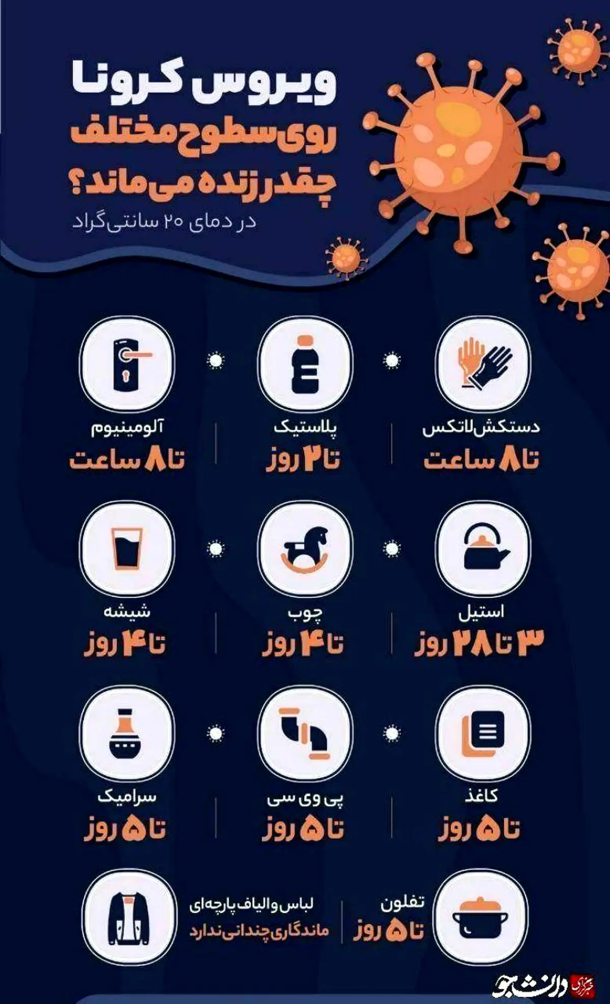پایداری ویروس کرونا روی سطوح مختلف + اینفوگرافی