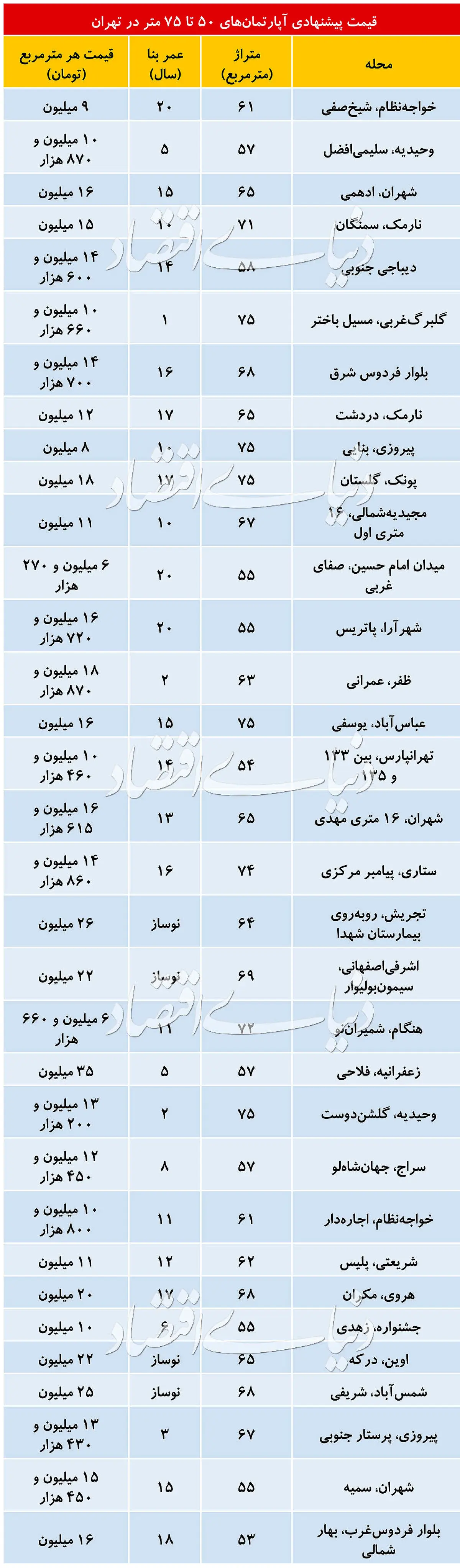 مظنه املاک پرطرفدار در بازار مسکن پایتخت چند؟